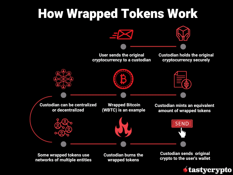 How do wrapped tokens work?