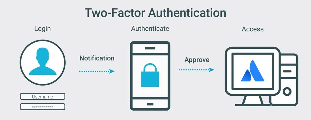 Use 2FA Security to Secure Your Bitcoin Wallet