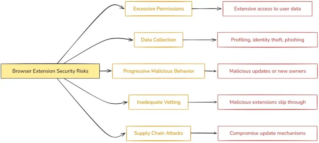 reduces risks and helps maintain a secure Bitcoin wallet.
