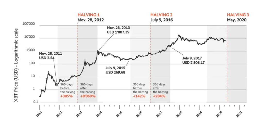 Effect of bitcoin halving on BTC price.