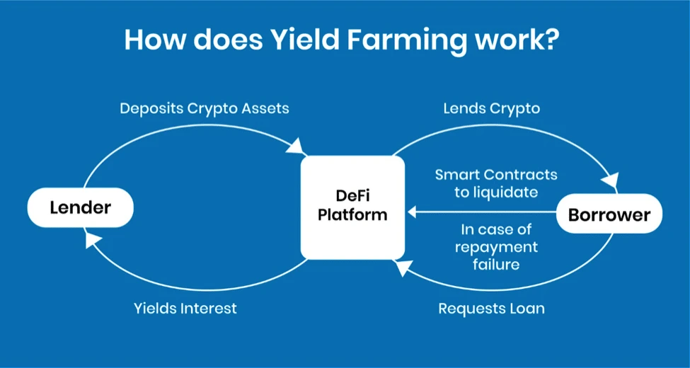 How does crypto yield farming work?
