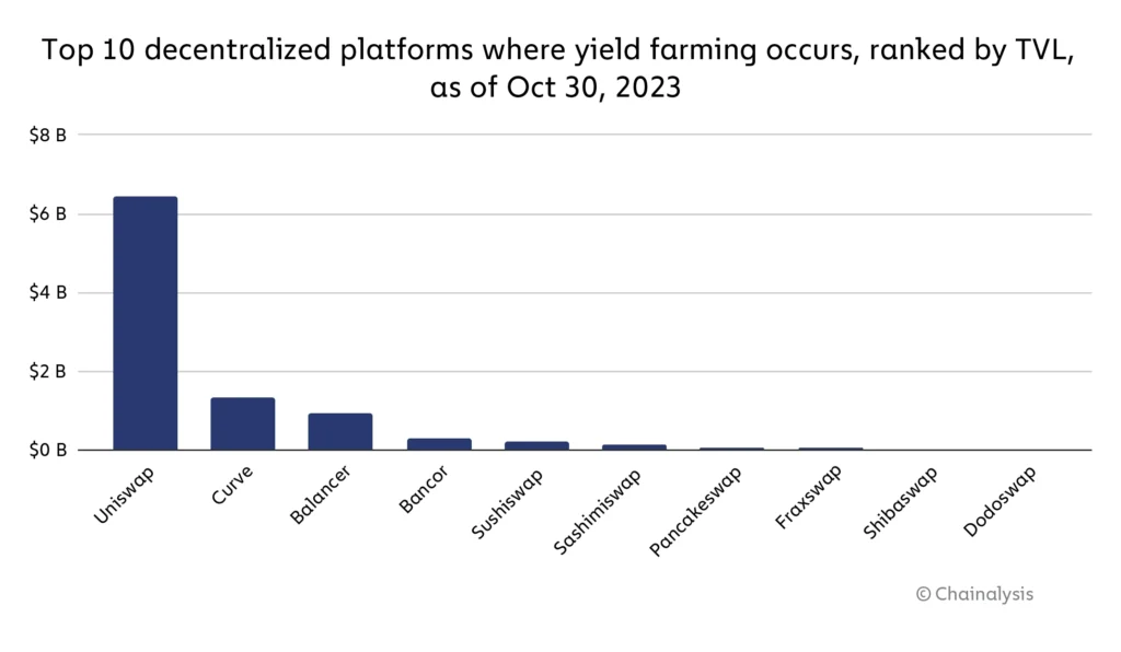 What are the best yield farming platforms?
