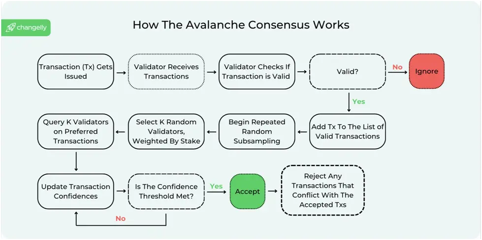 What is Avalanche? Blockchain