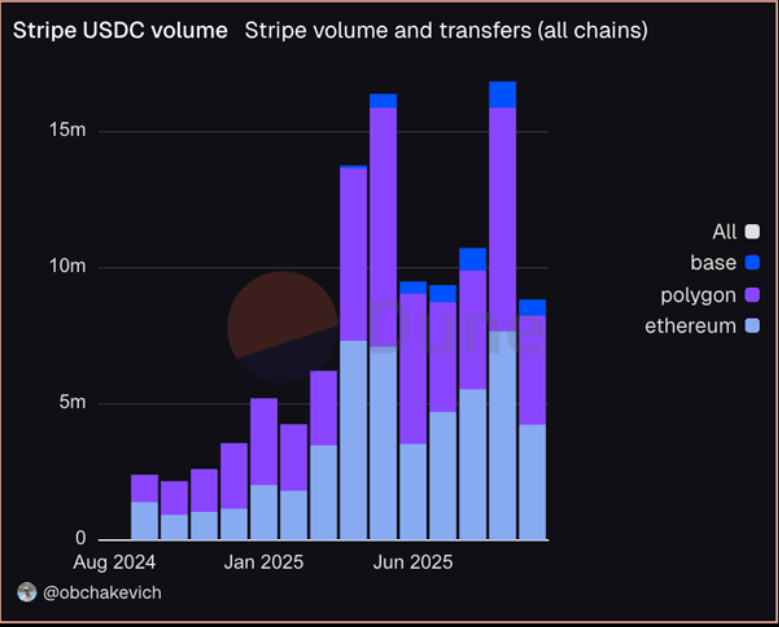 Stripe Enables USDC Recurring Payments on Coinbase’s Base Chain & Polygon
